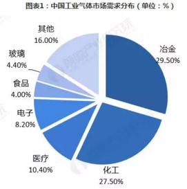 2019年中國工業(yè)氣體發(fā)展趨勢(shì)分析